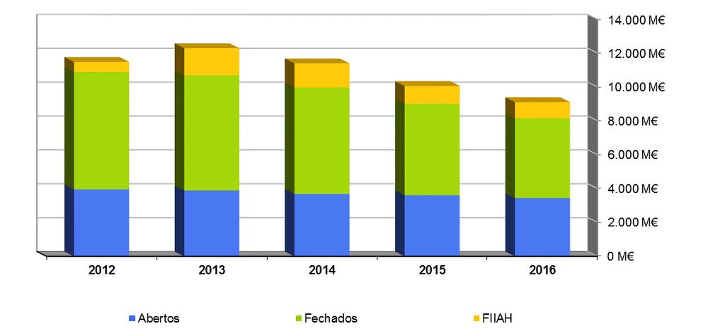 A evolução do subsetor da Hotelaria em 2016, confirmou o desenvolvimento que se perspetivava, tanto ao nível da operação como na angariação de diversos prémios internacionais em múltiplas categorias.