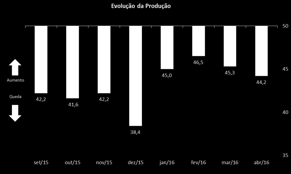 Redução da Produção Industrial em Abril As empresas industriais baianas apontaram, em abril de 2016, queda na produção industrial, à medida que o indicador da Sondagem Industrial situou-se em 44,2