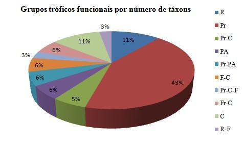 Porto Alegre/RS - 23 a 26/11/2015 Figura 2: Porcentagem de organismos pertencentes aos grupos tróficos funcionais de macroinvertebrados bentônicos por número total de táxons encontrados nas lavouras