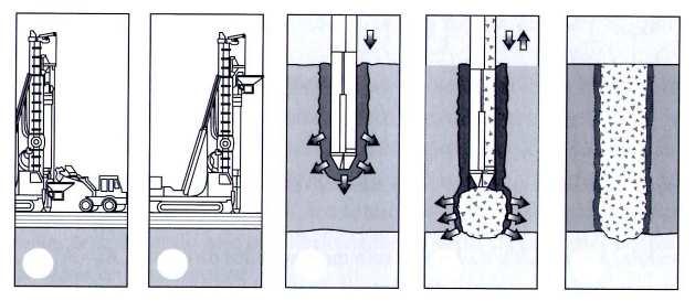 Colunas Granulares Um dos métodos mais utilizados para o melhoramento de solos é a execução de uma malha de colunas granulares compactadas de areis ou brita na camada de argila.