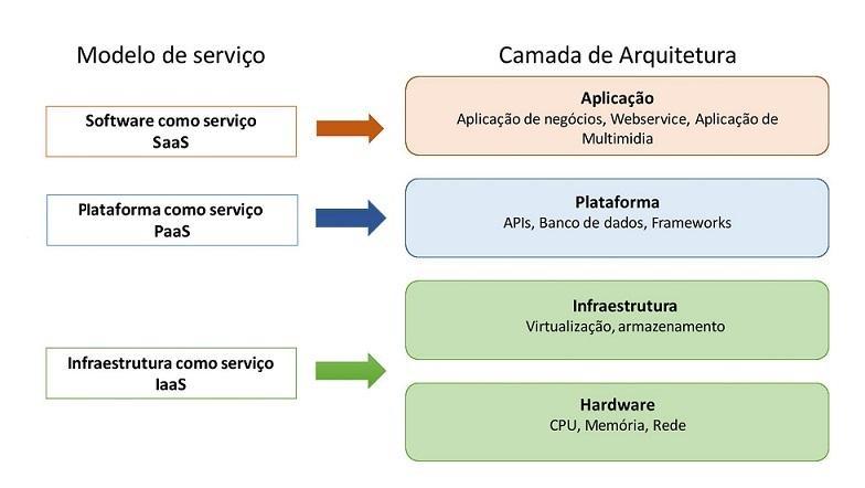 Figura 2.4: Arquitetura e Modelo de Serviço, adaptado de [3]. A Figura 2.4 mostra a relação entre os modelos de serviço e a arquitetura hierárquica apresentada na seção anterior.
