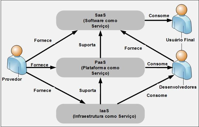 consomem PaaS e/ou IaaS. A Figura 2.5 representa a interação que ocorre com os papéis principais (provedor, desenvolvedores e usuário final), e os diferentes tipos de serviços (Iaas, PaaS e SaaS).