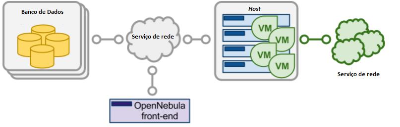 Figura 3.5: Arquitetura Modular da Plataforma OpenNebula, adaptado de [9]. Para o armazenamento, a plataforma possibilita o uso de NFS, Fibre Channel e/ou iscsi.