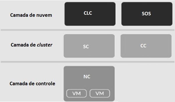 em três camadas: Camada de nuvem, Camada de cluster e Camada de controle. componentes são descritos em detalhes a seguir: Os 1.