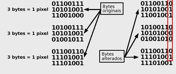 ESTEGANOGRAFIA - História Técnicas atuais Utilizam o último bit de um byte para esconder mensagens Uma