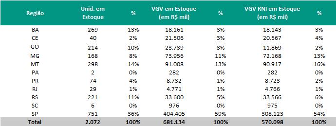 A maior concentração do estoque está nos estados de São Paulo e Mato Grosso, que juntos representam 72% do VGV Total.