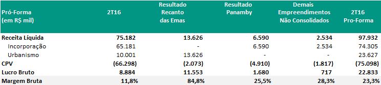 A Margem Bruta de Urbanismo passou de 61,1% no 1T16 para 70,3% no 2T16, um aumento de 9,2 p.