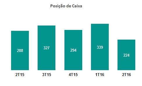 BALANÇO PATRIMONIAL: Principais itens Posição de Caixa A RNI encerrou o segundo trimestre de 2016 com uma posição de caixa de R$224 milhões.