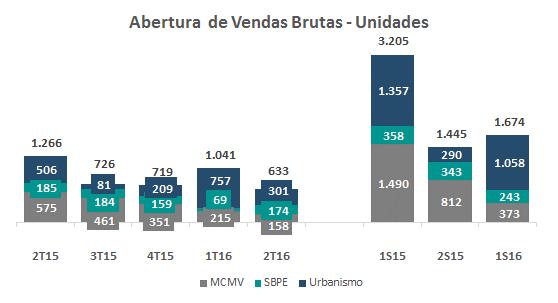 %RNI Vendas Brutas 84% 85% 86% 71% 87% 85%