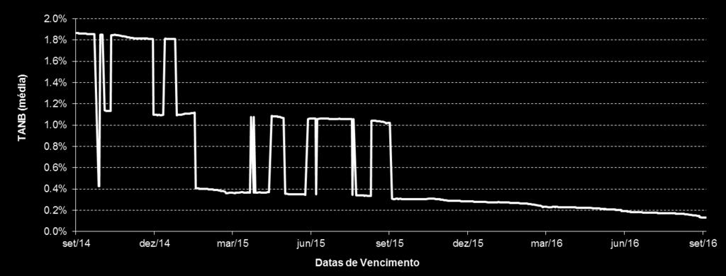 Adicionalmente, em todos os semestres o valor da Euribor 6M é inferior a 0%, pelo que o Depósito pagará apenas a remuneração mínima na Data de Vencimento.