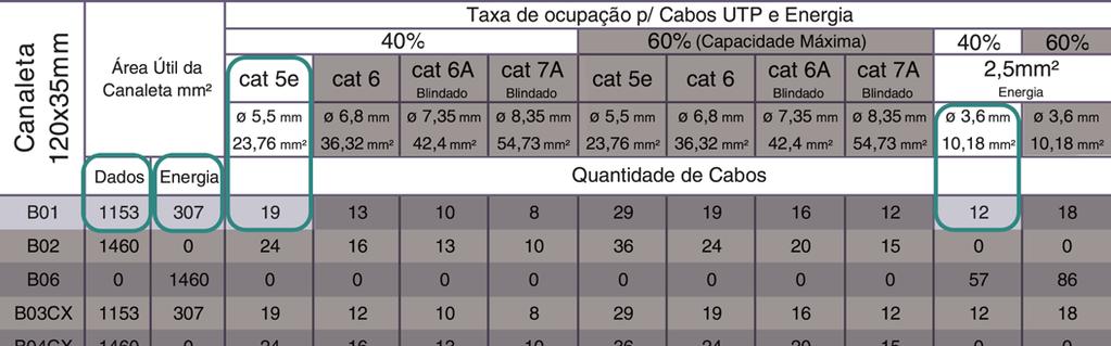 6 entendendo a tabela e as configurações exemplo: configuração B01 A - Espaço para cabos de dados.