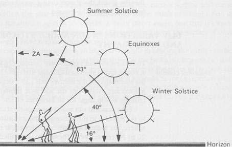 3º - A inclinação do sol será os 90º menos o ângulo de zénite do sol.
