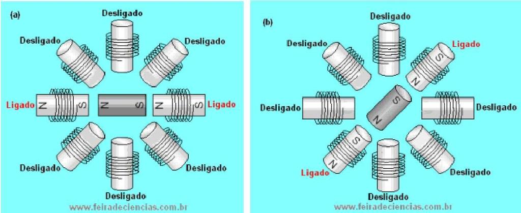 4.1 MOTORES Existem diversos tipos de motores que podem ser usados para movimentar uma máquina CNC.