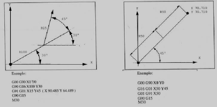 Ângulo e raio em absoluto Raio em incremental e ângulo em absoluto Ângulo e raio