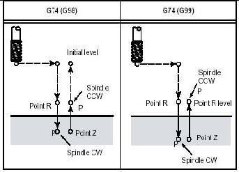 Funções G74 Roscamento com macho à esquerda mandril flutuante e macho rígido O ciclo fixo G74 é utilizado para operação de roscamento com macho à esquerda com mandril flutuante ou macho rígido como