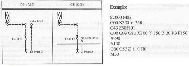 Funções G80 Cancelamento do ciclo fixo Esta função deve ser declarada no fim da utilização dos ciclos fixos da família G80 (G81, G82,.