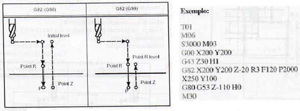 Funções G82 Furação / Mandrilamento sem descarga e com dwell O ciclo fixo G82 é utilizado para operação sem descarga em furos, onde se deseja um tempo de permanência da ferramenta (dwell) no final da