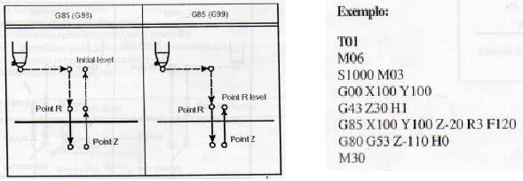 -Retrai em avanço programado F, ao nível do ponto inicial ou ponto R, conforme G99 ou G98 previamente programado Figura 40 ciclo fixo mandrilamento / alargador Sintaxe: G (G98/G99)G85X Y Z R F K