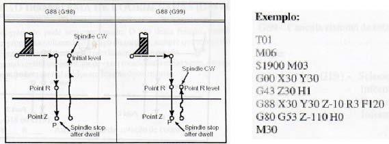 Figura 42 ciclo fixo de mandrilamento com retorno manual Funções G89 Mandrilamento / alargador com dwell O ciclo fixo G89 normalmente é utilizado em operação de alargamento de furo (calibração