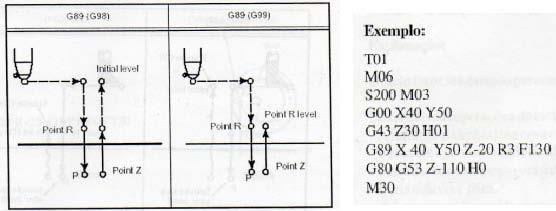 Descrição das operações do ciclo G89 -A ferramenta aproxima em avanço rápido ao nível do ponto R -Usina até a profundidade final Z com avanço programado F -Permanece neste ponto um determinado tempo