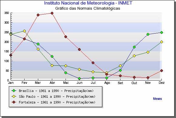 Figura 3: Variação diária do Indicador de Chuva, IC, para Brasília, São Paulo e