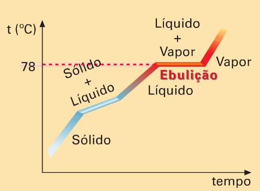 temperatura Fusão Ebulição