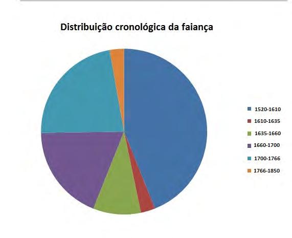 271 CIRA-ARQUEOLOGIA V Figura 6 Gráfico com a distribuição da faiança