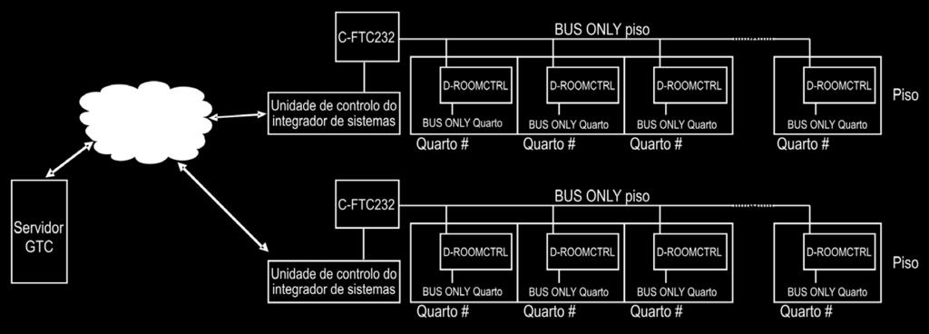 A outra, identificada por B, é utilizada para interligar todas as unidades de D-ROOMCTRL no mesmo piso, formando o bus do piso.