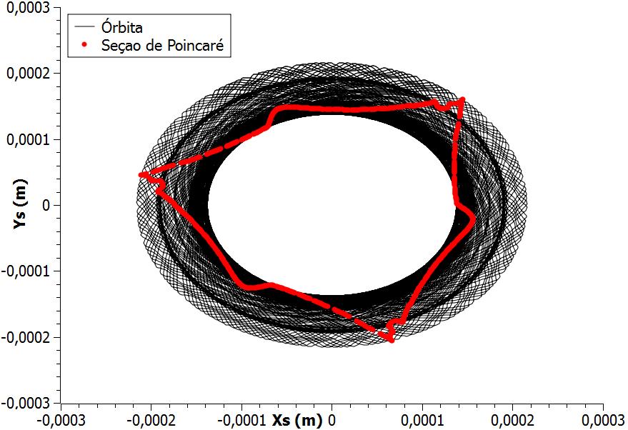 Figura 5.23 - Seção de Poincaré ara a variável. A Fig. 5.23 indica a quasi-eriodicidade da órbita no esaço de fase ara a variável.