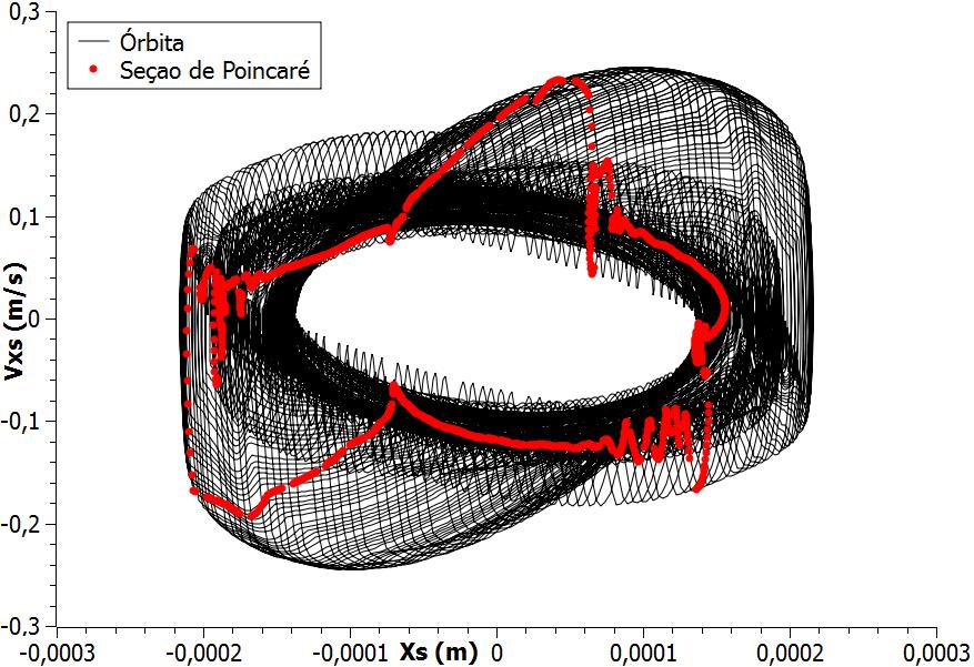 Figura 5.29 - Esaço de fase e seção de Poincaré ara o deslocamento horizontal do estator. Os caminhos traçados elas seções de Poincaré nas Figs. 5.28 e 5.