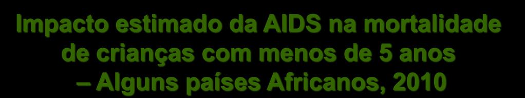 Impacto estimado da AIDS na mortalidade de crianças com menos de 5 anos Alguns países Africanos, 2010 250 200 por 1000
