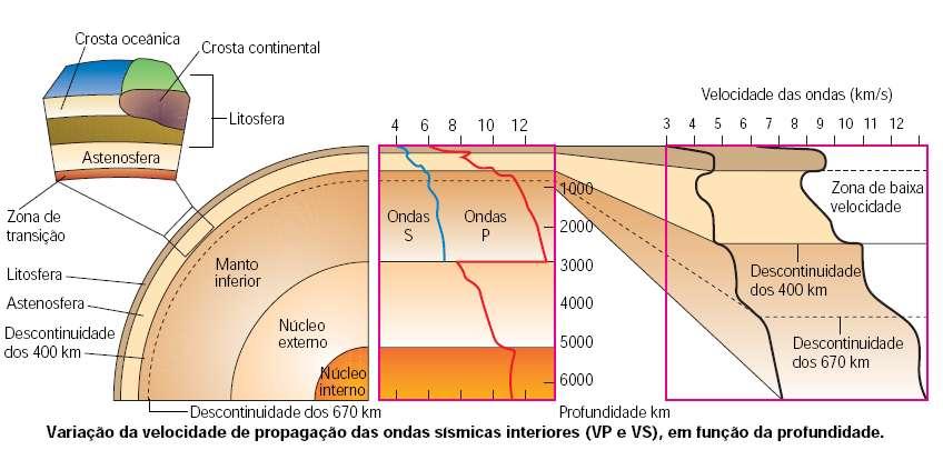 Ondas sísmicas e descontinuidades internas Como varia a