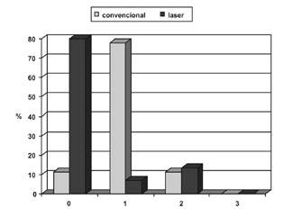 vaporização com radiação laser de CO 2 não apresentaram nenhuma sintomatologia; ao contrário de 11,11% dos pacientes submetidos à cirurgia pelo método.