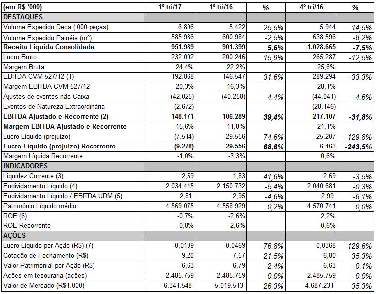 SUMÁRIO FINANCEIRO CONSOLIDADO (1) EBITDA (Earnings Before Interest,Taxes, Depreciation and Amortization): medida de desempenho operacional de acordo com a Instrução CVM527/12.