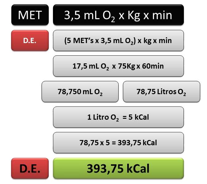 Utilizando-se do equivalente metabólico