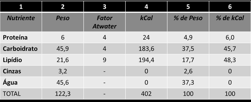 Para calcular o valor em kcal de cada macronutriente (coluna 4), multiplique o peso de cada nutriente (coluna 2) pelo fator geral de Atwater (coluna 3); Quadro 1 - Conteúdo Energético dos