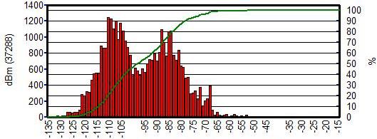 Como forma de validação da cobertura, são apresentados gráficos referentes à PDF (probability density function) e CDF.