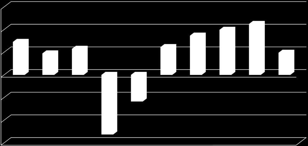 Ritmo de crescimento 11,25 10,00 5,00 4,89