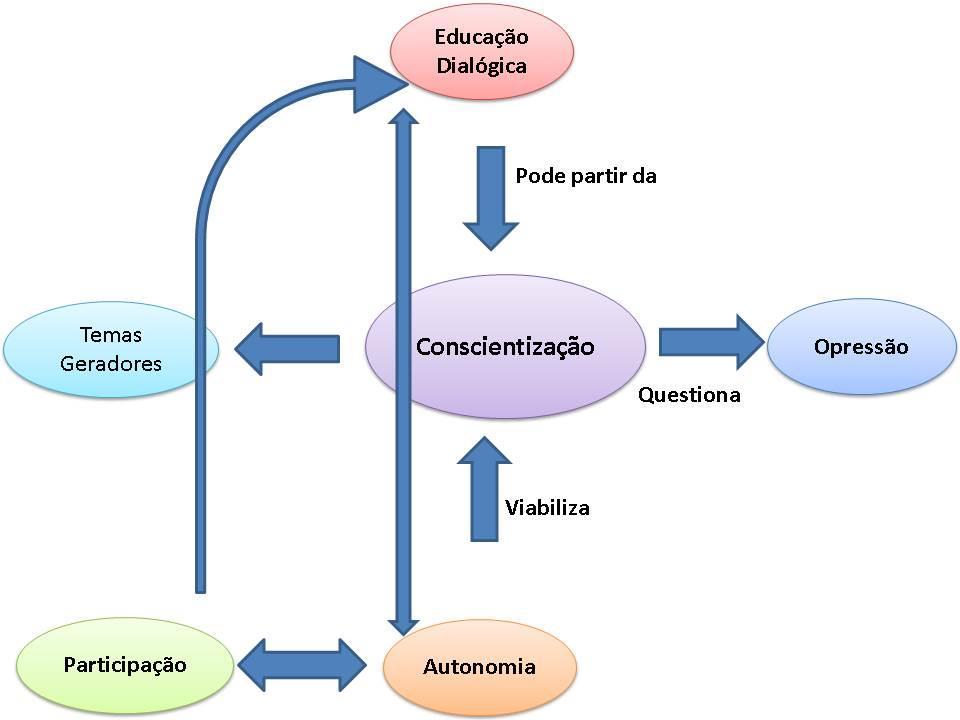 Ainda sobre a relação educador-educando, Freire (1987, p.39) esclarece: [.