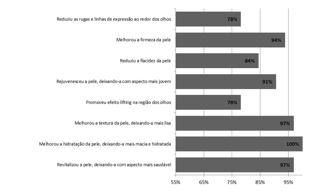 Eficácia percebida 100% das participantes da pesquisa observaram melhora na hidratação da pele, deixando-a mais macia e hidratada; 96,9% das participantes da pesquisa notaram melhora na textura da