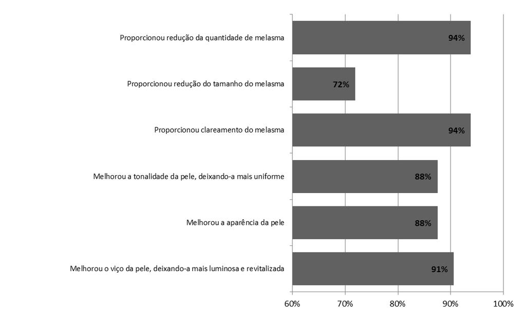 Porcentagem de participante da pesquisa que perceberam a eficácia do