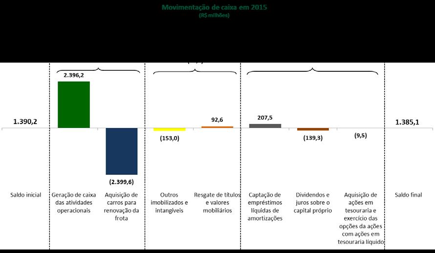 10.1 - Condições financeiras e patrimoniais gerais Depósitos judiciais: Os depósitos judiciais aumentaram 26,3%, passando de R$41,9 milhões em 2014 para R$52,9 milhões em 2015, principalmente em