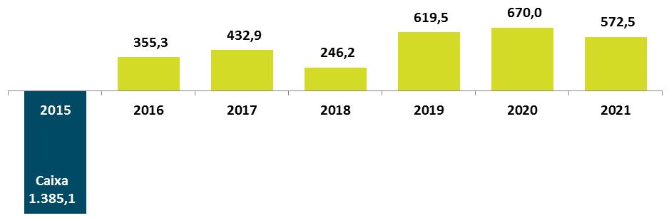 5.2 - Política de gerenciamento de riscos de mercado Perfil da dívida em 31 de dezembro de 2015 (em R$ milhões) A frota da Divisão de Aluguel de Carros é ajustada de acordo com a demanda.