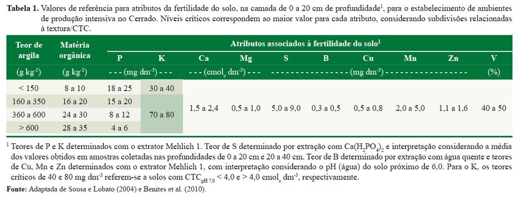 Fonte: Resende et al.