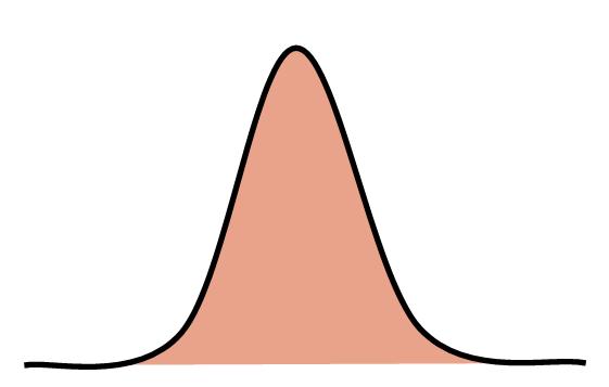 Tipos de distribuição (probabilidade) dos dados Simétrica Características de qualidade do tipo nominal-é-melhor (por exemplo, características dimensionais) tendem a