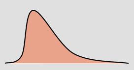 Tipos de distribuição (probabilidade) dos dados Assimétrica a Direita Características de qualidade do tipo menor-é-melhor (por exemplo, nível de