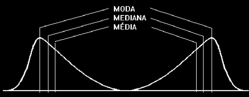 Relação Média, Mediana e Moda Para distribuições simétricas a média, a mediana e a