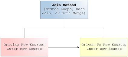 Join Methods Nested Loops Hash Joins Sort-merge Joins Driving Table