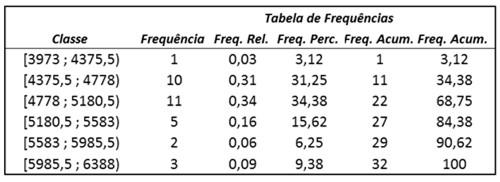 Tabelas de frequências para variável Rendimento Médio - Mediana Mediana: Valor que divide o conjunto de dados ordenados em duas partes iguais.