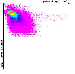 a b Fig. 3: (a) Distribuição das nuvens de pixels das bandas 3 (1984-1996); (b) Distribuição das componentes principais.